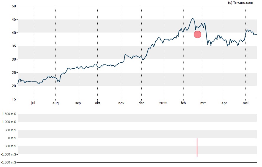 Grafiek Waystar Holding Corp