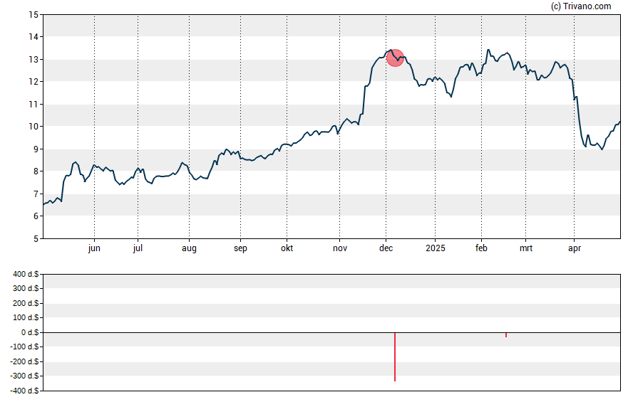 Grafiek Security National Financial Corp.