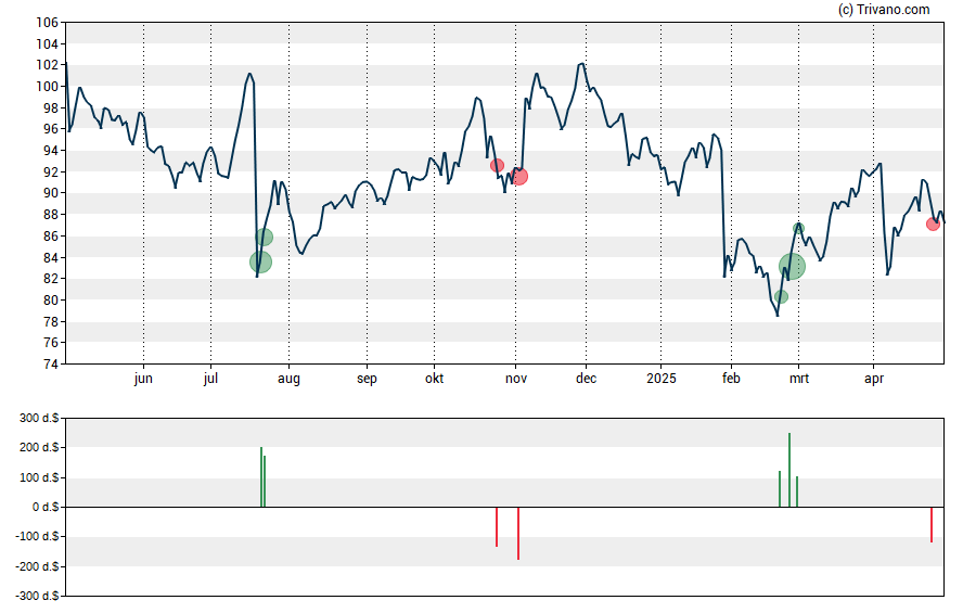 Grafiek Selective Insurance Group Inc.