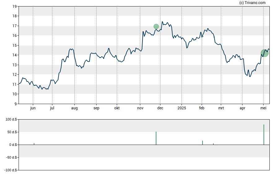 Grafiek Shore Bancshares Inc.