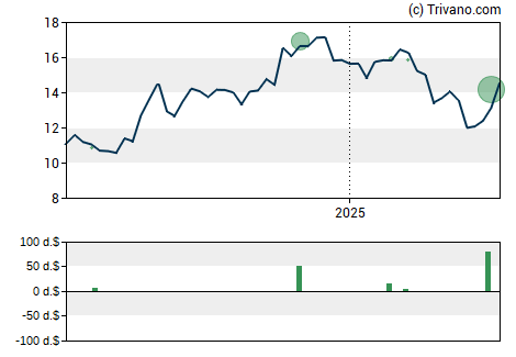 Grafiek Shore Bancshares Inc.