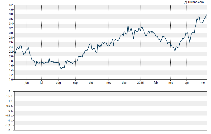 Grafiek Siebert Financial Corp.