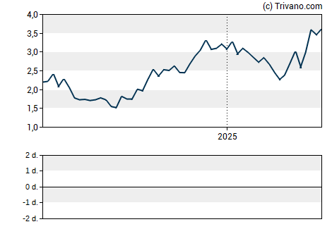 Grafiek Siebert Financial Corp.