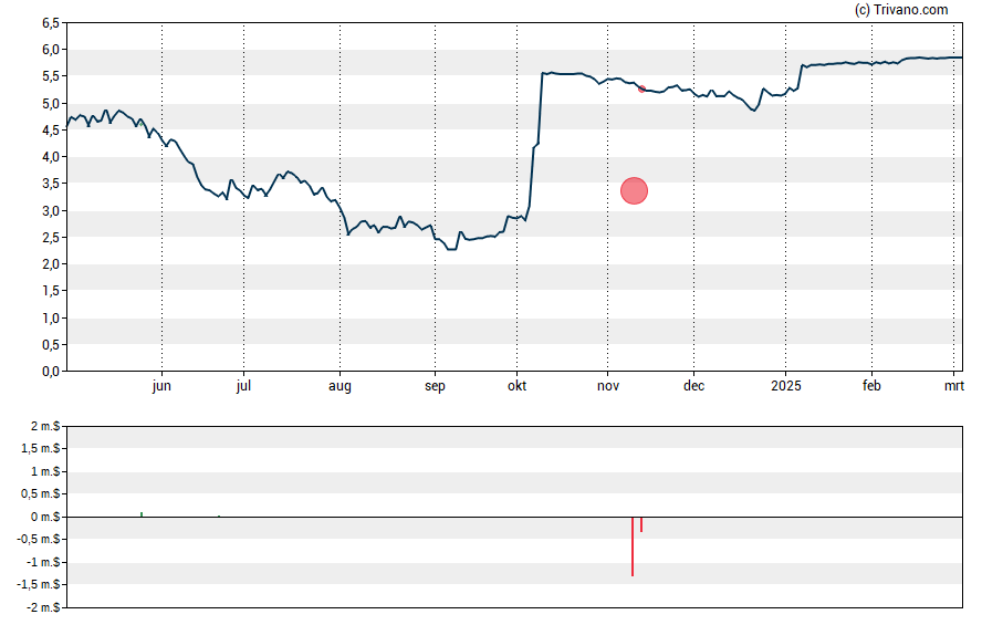 Grafiek Arcadium Lithium PLC