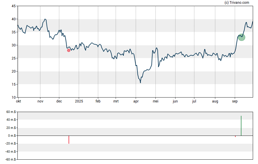 Grafiek Cg Oncology Inc.