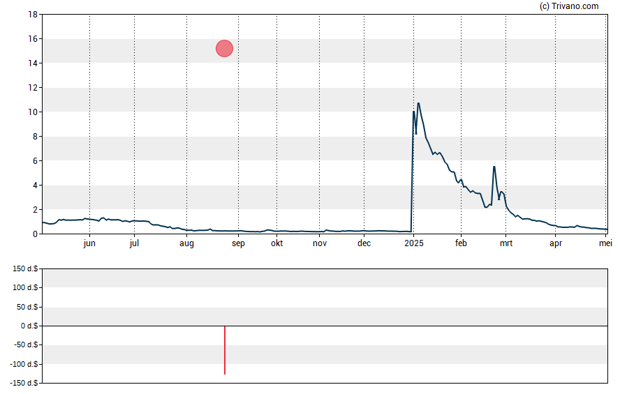 Grafiek AtlasClear Holdings Inc