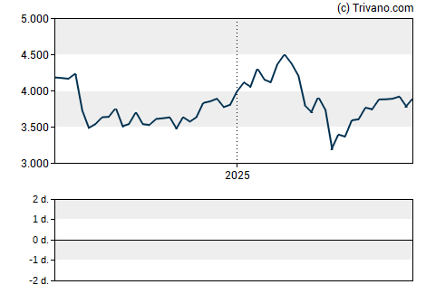 Grafiek Pershing Square Holdings