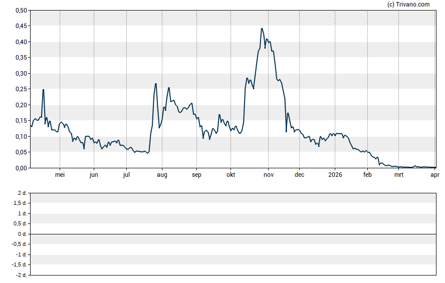 Grafiek Nature`s Miracle Holding Inc.