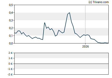 Grafiek Nature`s Miracle Holding Inc.