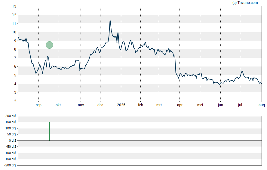 Grafiek Montana Technologies Corp. - Ordinary Shares - Class A