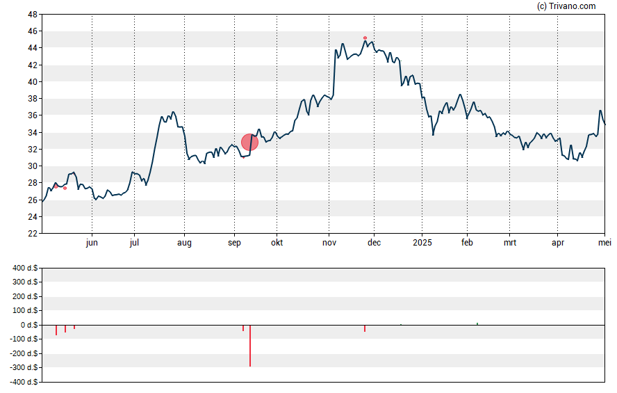 Grafiek Southern First Bancshares Inc