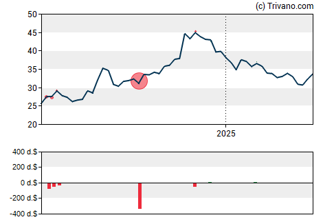 Grafiek Southern First Bancshares Inc