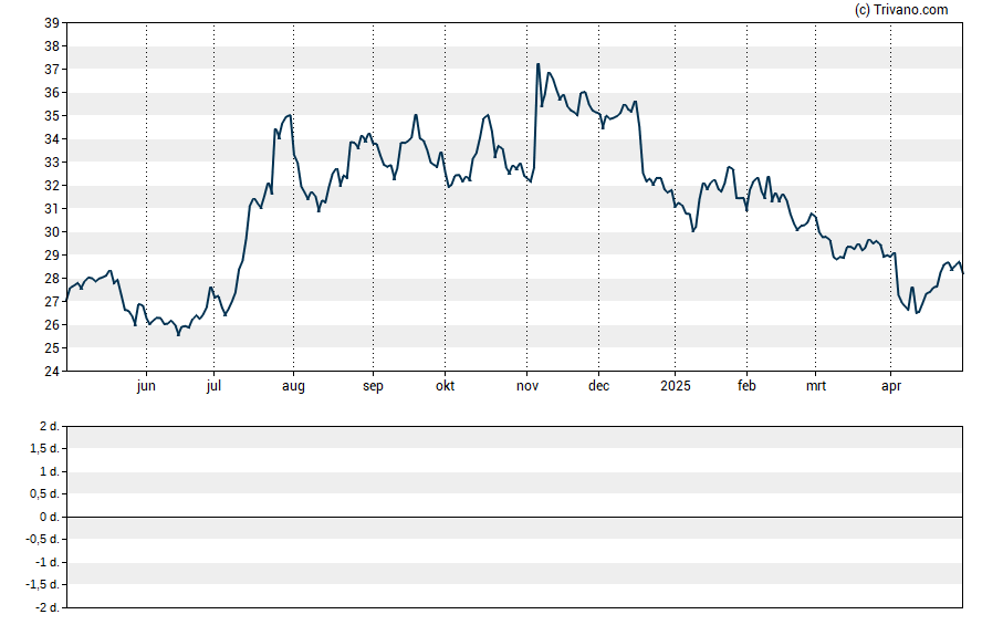 Grafiek Southside Bancshares Inc