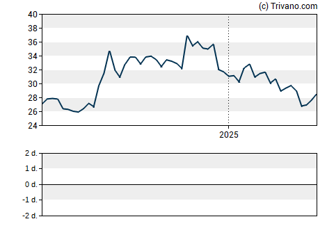 Grafiek Southside Bancshares Inc