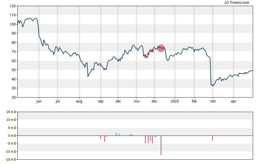 Grafiek Ibotta Inc. - Ordinary Shares - Class A