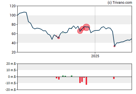 Grafiek Ibotta Inc. - Ordinary Shares - Class A