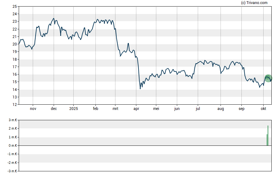 Grafiek CVC Capital Partners plc.