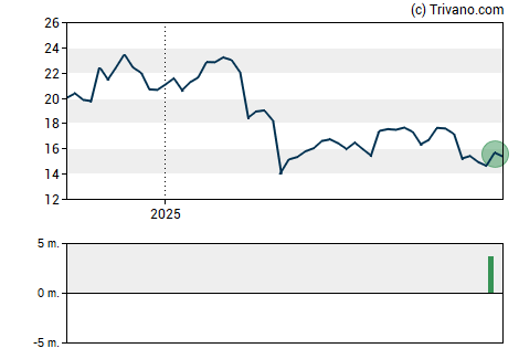 Grafiek CVC Capital Partners plc.