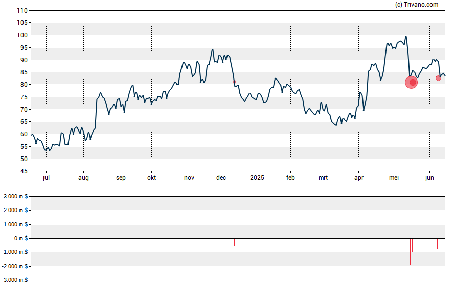 Grafiek Loar Holdings Inc.