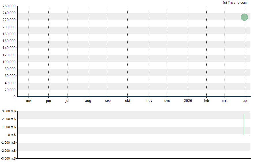 Grafiek Star Bulk Carriers Corp