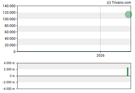 Grafiek Star Bulk Carriers Corp