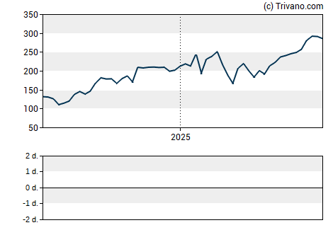 Grafiek Talen Energy Corp - Ordinary Shares New