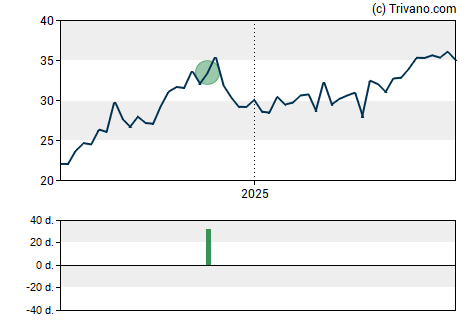 Grafiek TWFG Inc - Ordinary Shares - Class A