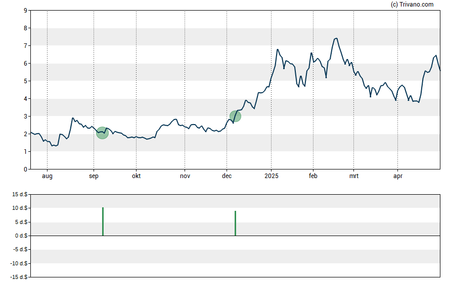 Grafiek ALT5 Sigma Corp.