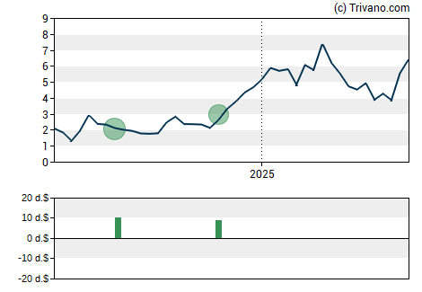 Grafiek ALT5 Sigma Corp.