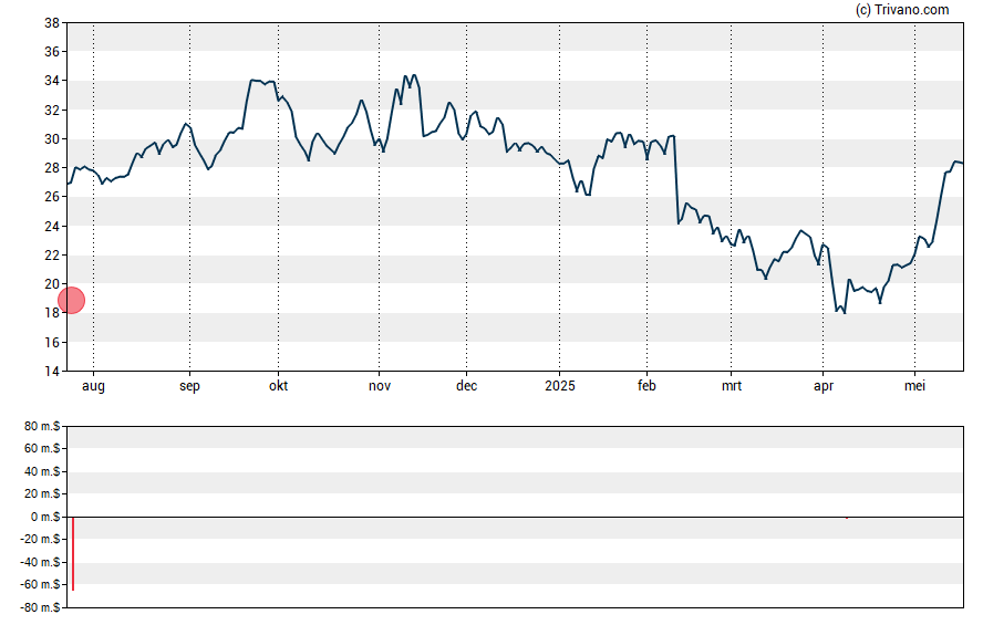 Grafiek OneStream Inc. - Ordinary Shares - Class A