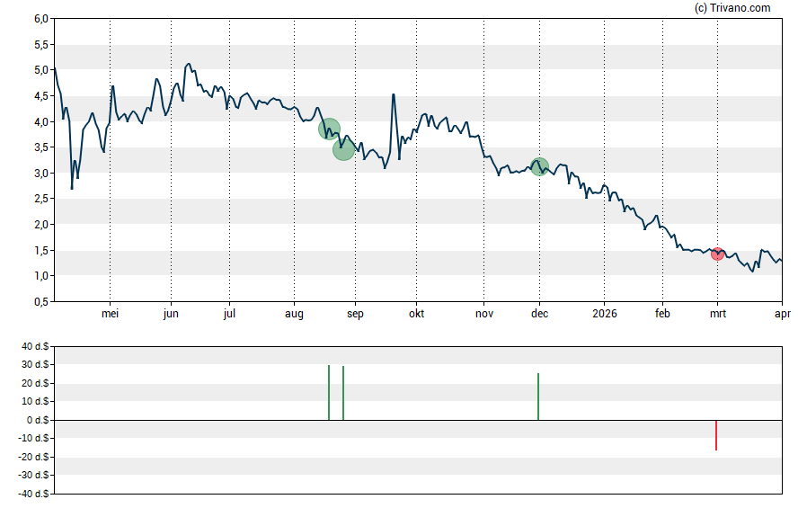 Grafiek FTAC Emerald Acquisition Corp - Ordinary Shares - Class A