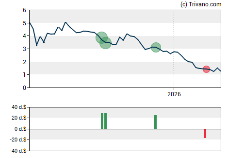 Grafiek FTAC Emerald Acquisition Corp - Ordinary Shares - Class A