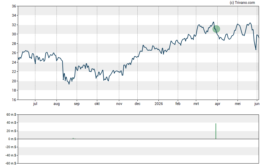 Grafiek Summit Midstream Corp.