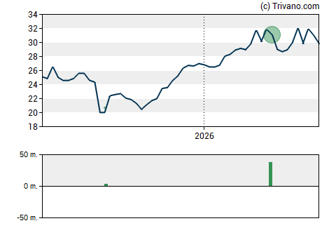 Grafiek Summit Midstream Corp.