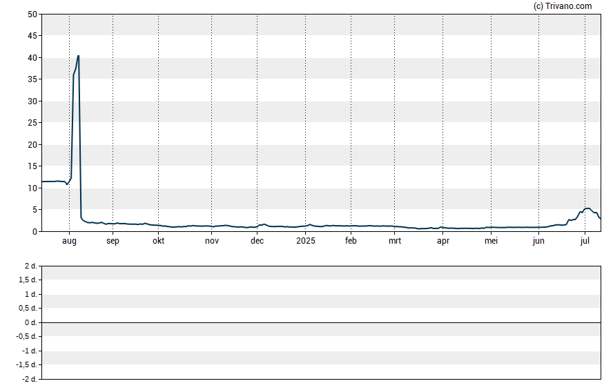 Grafiek Citius Oncology Inc.