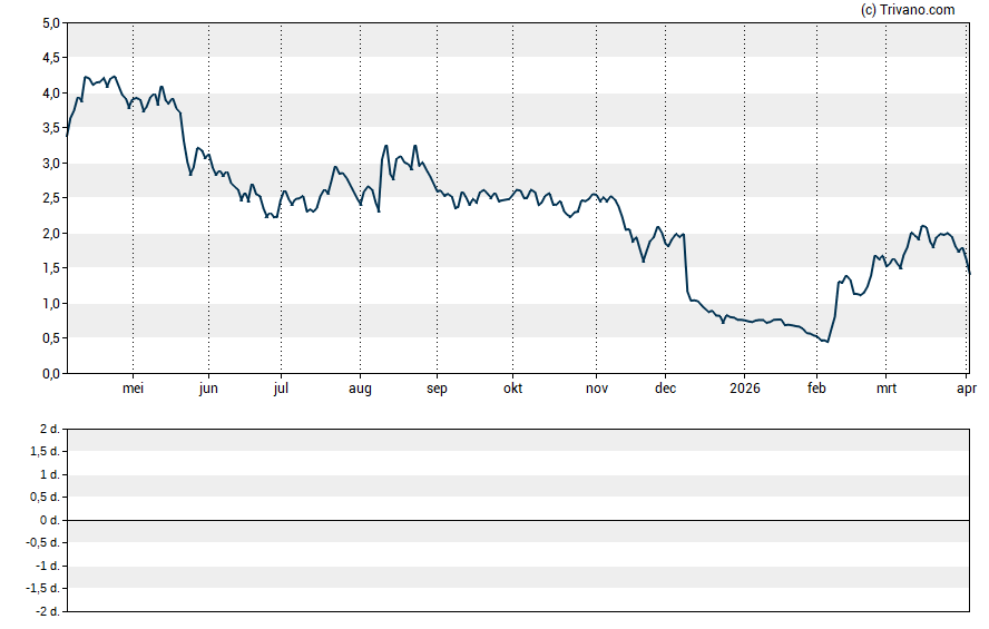 Grafiek TuHURA Biosciences, Inc.