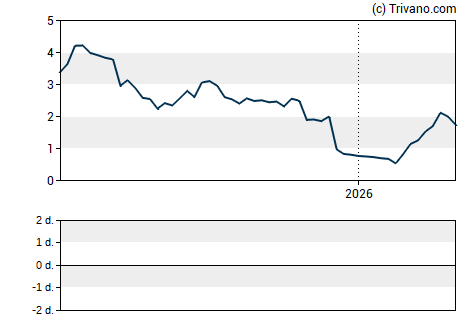 Grafiek TuHURA Biosciences, Inc.