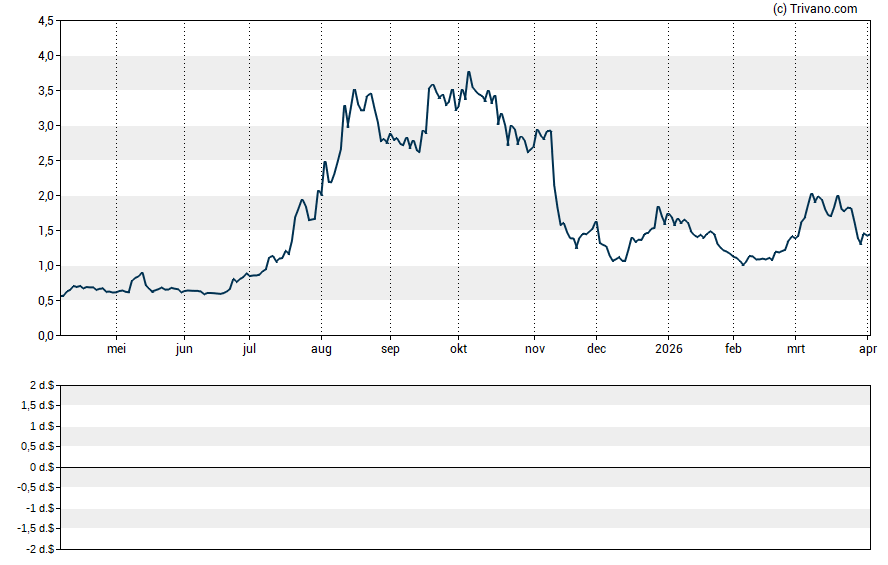 Grafiek Health In Tech Inc