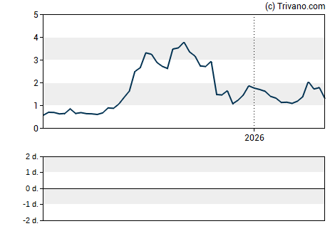 Grafiek Health In Tech Inc