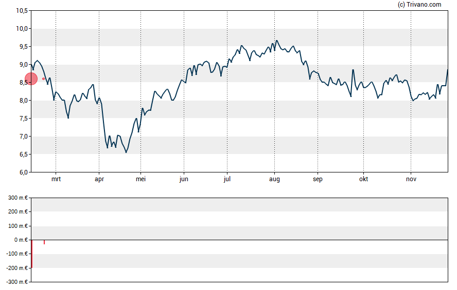 Grafiek Ferrari Group plc
