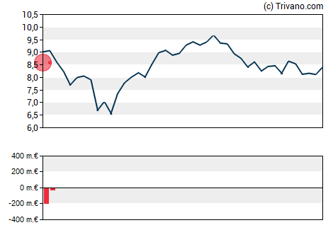 Grafiek Ferrari Group plc