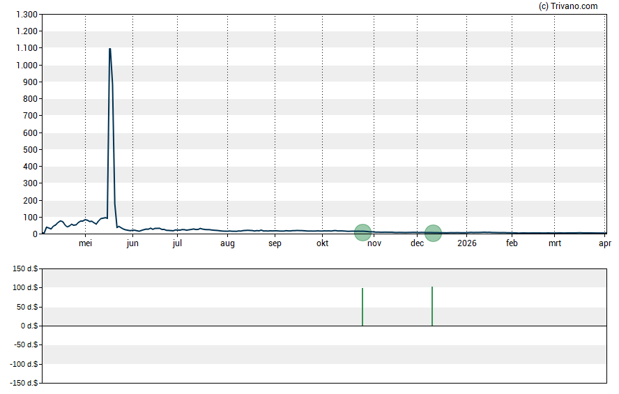 Grafiek DeFi Development Corp.