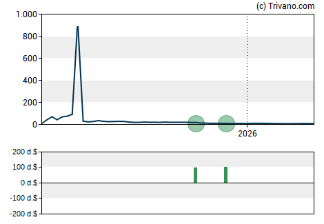 Grafiek DeFi Development Corp.
