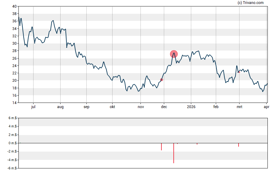 Grafiek Chime Financial Inc