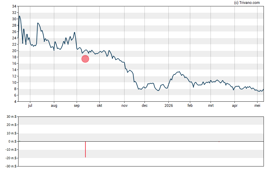 Grafiek AIRO Group Holdings Inc