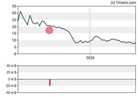 Grafiek AIRO Group Holdings Inc