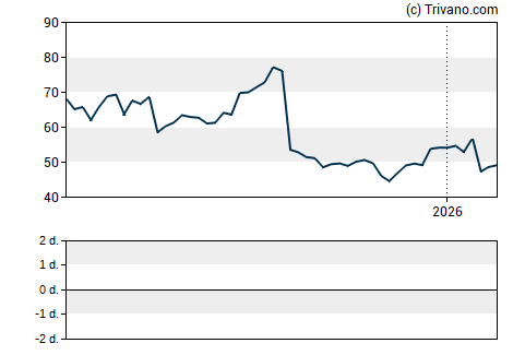 Grafiek Array Digital Infrastructure, Inc.