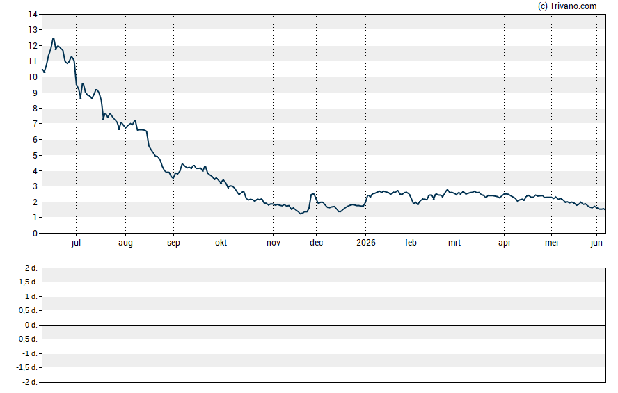 Grafiek Amber International Holding
