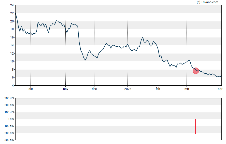 Grafiek StubHub Holdings, Inc