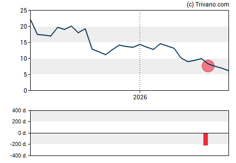 Grafiek StubHub Holdings, Inc